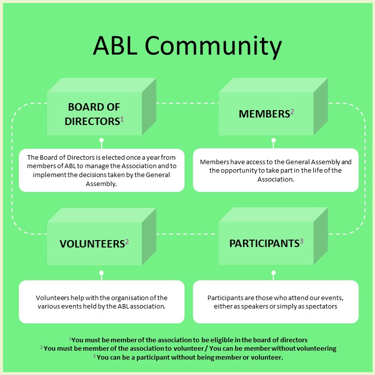 the diagram shows how the Animal Behaviour Live society is organised, with a board of directors, members, volunteers and participants